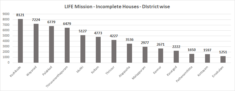 incomplete-houses-graph-district-wise.png