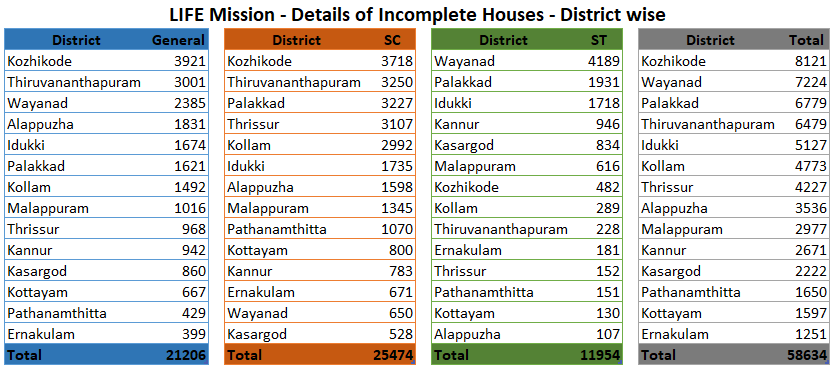 incomplete-houses-table-district-wise.png